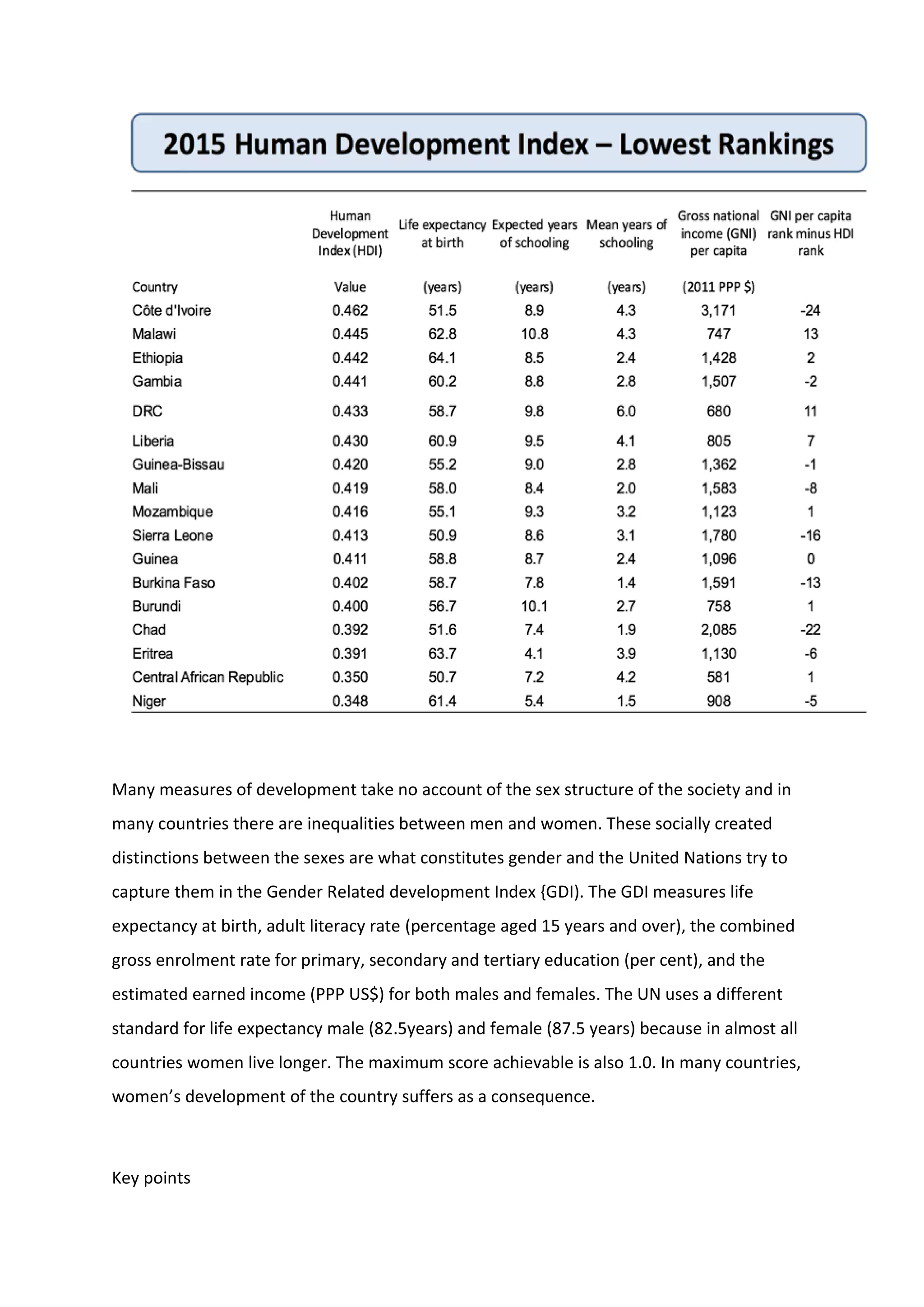 Many measures of development take no account of the sex structure of the society and in
many countries there are inequalities between men and women. These socially created
distinctions between the sexes are what constitutes gender and the United Nations try to
capture them in the Gender Related development Index {GDI). The GDI measures life
expectancy at birth, adult literacy rate (percentage aged 15 years and over), the combined
gross enrolment rate for primary, secondary and tertiary education (per cent), and the
estimated earned income (PPP US$) for both males and females. The UN uses a different
standard for life expectancy male (82.5years) and female (87.5 years) because in almost all
countries women live longer. The maximum score achievable is also 1.0. In many countries,
women’s development of the country suffers as a consequence.
Key points
 