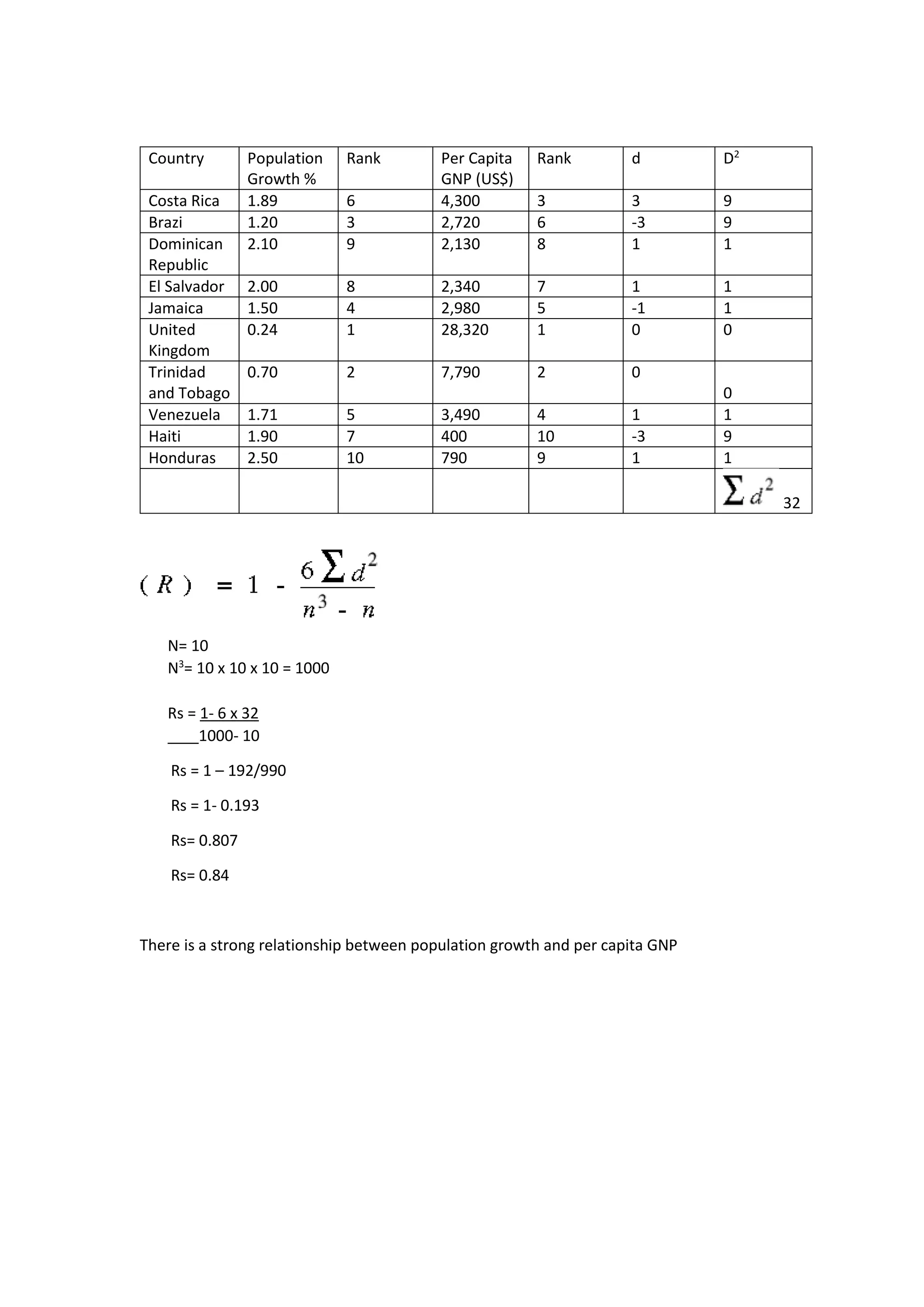 Country Population
Growth %
Rank Per Capita
GNP (US$)
Rank d D2
Costa Rica 1.89 6 4,300 3 3 9
Brazi 1.20 3 2,720 6 -3 9
Dominican
Republic
2.10 9 2,130 8 1 1
El Salvador 2.00 8 2,340 7 1 1
Jamaica 1.50 4 2,980 5 -1 1
United
Kingdom
0.24 1 28,320 1 0 0
Trinidad
and Tobago
0.70 2 7,790 2 0
0
Venezuela 1.71 5 3,490 4 1 1
Haiti 1.90 7 400 10 -3 9
Honduras 2.50 10 790 9 1 1
32
N= 10
N3
= 10 x 10 x 10 = 1000
Rs = 1- 6 x 32
1000- 10
Rs = 1 – 192/990
Rs = 1- 0.193
Rs= 0.807
Rs= 0.84
There is a strong relationship between population growth and per capita GNP
 
