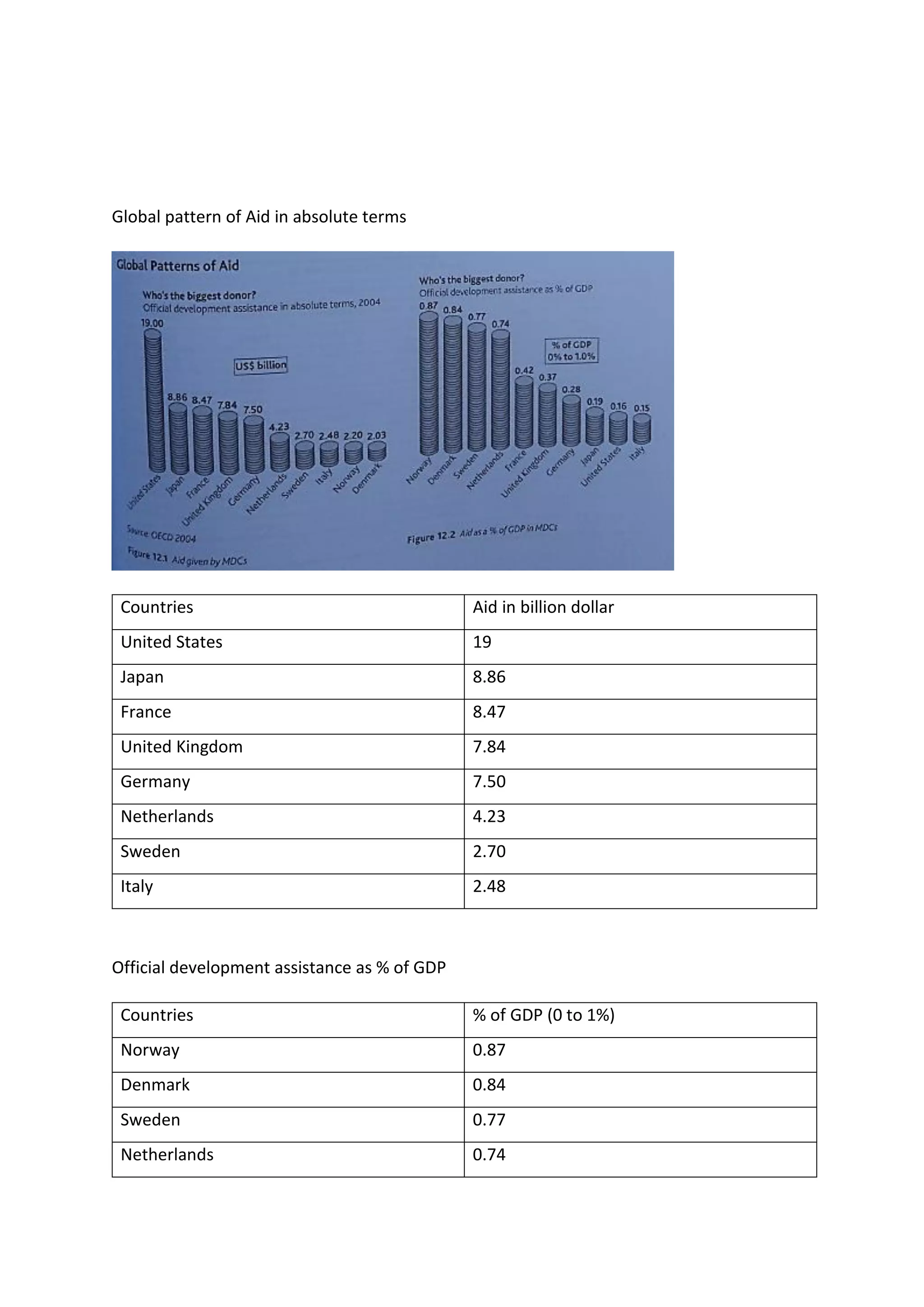 Global pattern of Aid in absolute terms
Countries Aid in billion dollar
United States 19
Japan 8.86
France 8.47
United Kingdom 7.84
Germany 7.50
Netherlands 4.23
Sweden 2.70
Italy 2.48
Official development assistance as % of GDP
Countries % of GDP (0 to 1%)
Norway 0.87
Denmark 0.84
Sweden 0.77
Netherlands 0.74
 