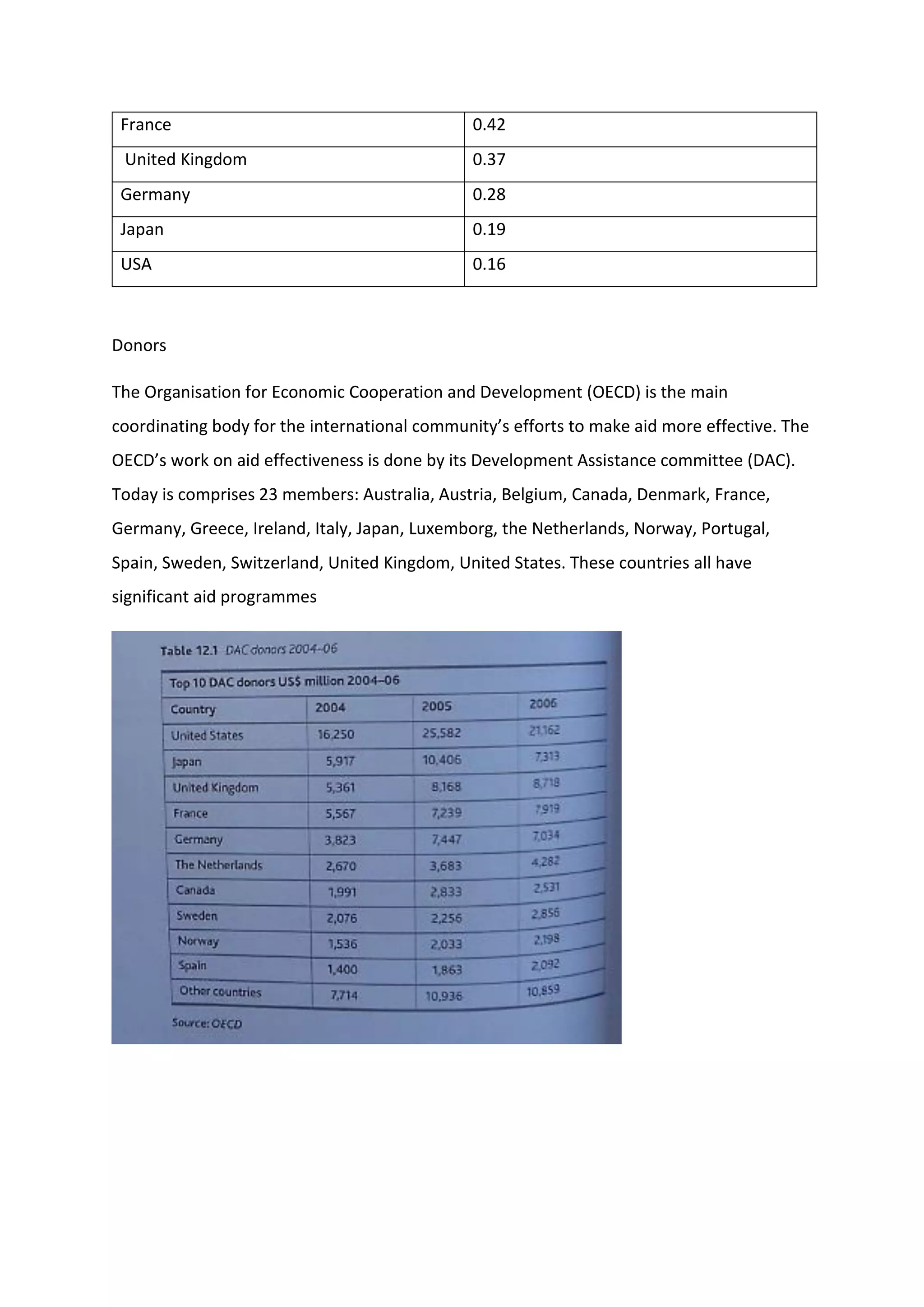 France 0.42
United Kingdom 0.37
Germany 0.28
Japan 0.19
USA 0.16
Donors
The Organisation for Economic Cooperation and Development (OECD) is the main
coordinating body for the international community’s efforts to make aid more effective. The
OECD’s work on aid effectiveness is done by its Development Assistance committee (DAC).
Today is comprises 23 members: Australia, Austria, Belgium, Canada, Denmark, France,
Germany, Greece, Ireland, Italy, Japan, Luxemborg, the Netherlands, Norway, Portugal,
Spain, Sweden, Switzerland, United Kingdom, United States. These countries all have
significant aid programmes
 
