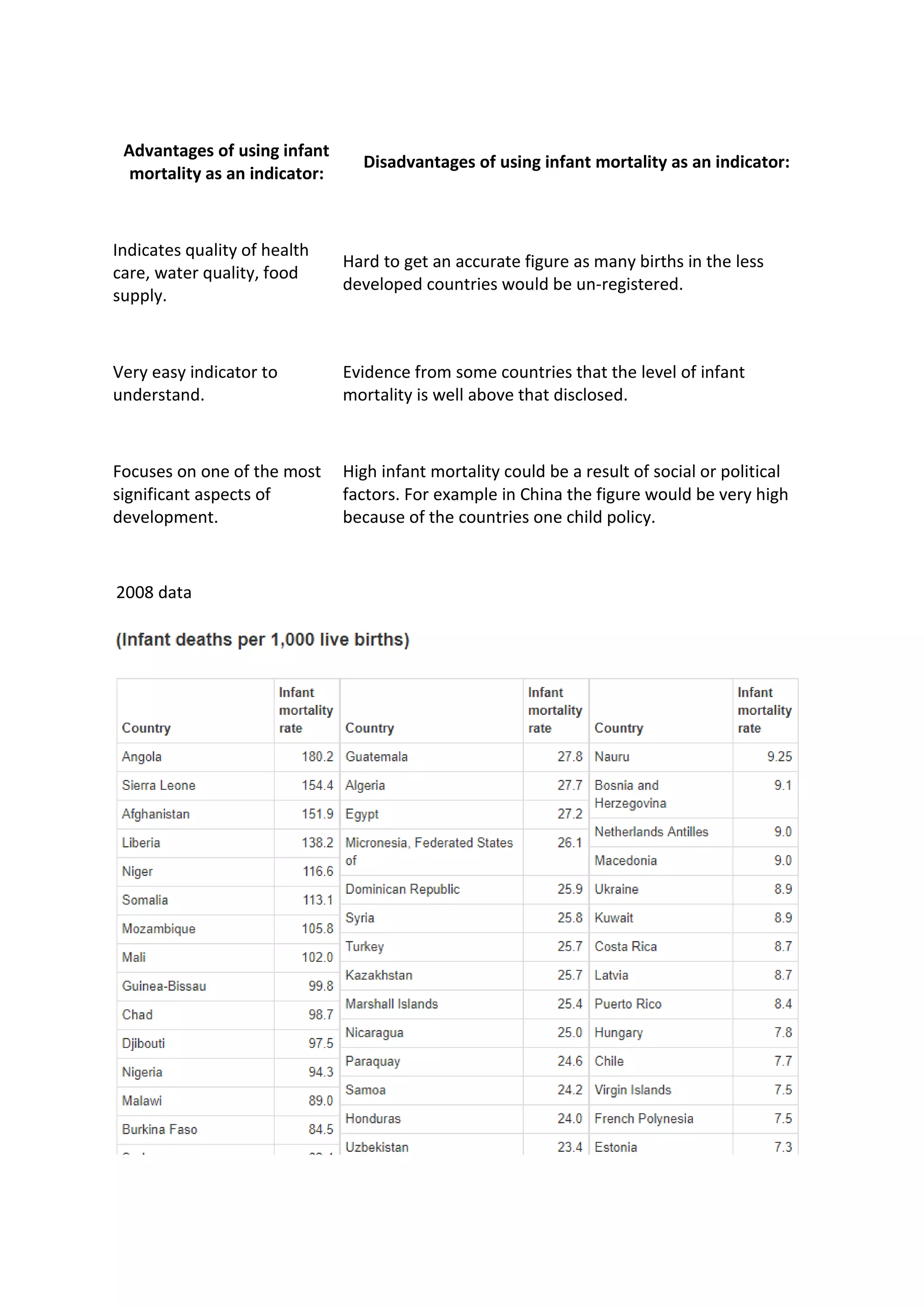 Advantages of using infant
mortality as an indicator:
Disadvantages of using infant mortality as an indicator:
Indicates quality of health
care, water quality, food
supply.
Hard to get an accurate figure as many births in the less
developed countries would be un-registered.
Very easy indicator to
understand.
Evidence from some countries that the level of infant
mortality is well above that disclosed.
Focuses on one of the most
significant aspects of
development.
High infant mortality could be a result of social or political
factors. For example in China the figure would be very high
because of the countries one child policy.
2008 data
 