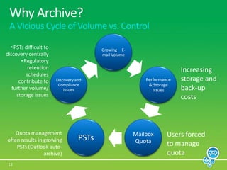 Exchange 2010 Archiving, Retention & DiscoveryBetter mailbox management