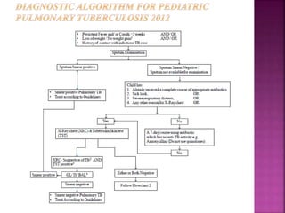 Updated national guidelines for pediatric tuberculosis in india | PPTX