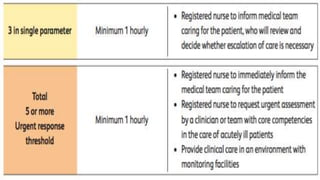 Updated National Early Warning Score System versi 2 2018 | PPTX