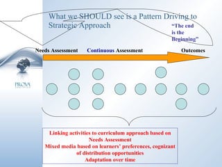 What we SHOULD see is a Pattern Driving to Strategic Approach Needs Assessment Continuous   Assessment Outcomes Linking activities to curriculum approach based on Needs Assessment Mixed media based on learners’ preferences, cognizant of distribution opportunities Adaptation over time “ The end is the Beginning” 