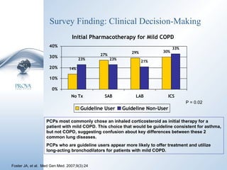 Survey Finding: Clinical Decision-Making P = 0.02 Foster JA, et al.  Med Gen Med. 2007;9(3):24 PCPs most commonly chose an inhaled corticosteroid as initial therapy for a patient with mild COPD. This choice that would be guideline consistent for asthma, but not COPD, suggesting confusion about key differences between these 2 common lung diseases.  PCPs who are guideline users appear more likely to offer treatment and utilize long-acting bronchodilators for patients with mild COPD. Initial Pharmacotherapy for Mild COPD 
