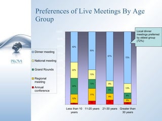 Preferences of Live Meetings By Age Group Local dinner meetings preferred by oldest group (72%) 