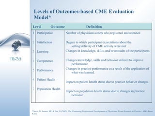 Levels of Outcomes-based CME Evaluation Model* *Davis, D, Barnes, BE, & Fox, R (2003).  The Continuing Professional Development of Physicians, From Research to Practice.  AMA Press. P.251 Number of physicians/others who registered and attended Degree to which participant expectations about the setting/delivery of CME activity were met Changes in knowledge, skills, and/or attitudes of the participants Changes knowledge, skills and behavior utilized to improve performance Changes in practice performance as a result of the application of what was learned. Impact on patient health status due to practice behavior changes Impact on population health status due to changes in practice behavior Participation Satisfaction Learning Competence Performance Patient Health Population Health 1 2 3 4 5 6 7 Level  Outcome  Definition 