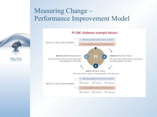 Measuring Change –  Performance Improvement Model PI CME (diabetes example below) 