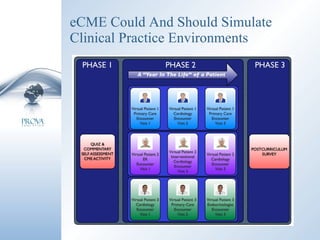 eCME Could And Should Simulate Clinical Practice Environments 