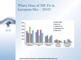 Where Does eCME Fit in  European Mix – 2010? http://www.pmlive.com/find_an_article/allarticles/categories/pr_and_ med_ed/2010/november/features/navigating_the_minefield 