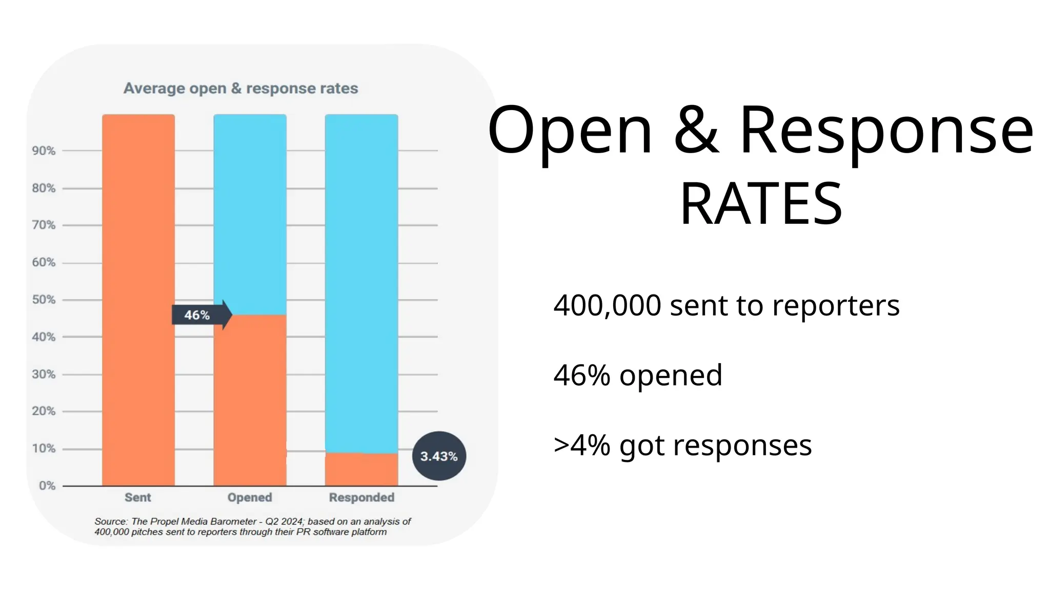 Open & Response
RATES
400,000 sent to reporters
46% opened
>4% got responses
 