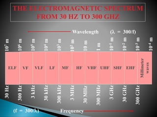 ELF
10
3
m
10
7
m
10
4
m
10
5
m
10
6
m
10
m
1
m
10
-1
m
10
-2
m
10
-3
m
10
-4
m
10
2
m
300
Hz
30
Hz
30
kHz
3
kHz
300
kHz
30
MHz
3
MHz
300
MHz
3
GHz
300
GHz
30
GHz
THE ELECTROMAGNETIC SPECTRUM
FROM 30 HZ TO 300 GHZ
UHF
VHF
HF
MF
LF
VLF
VF SHF EHF
Frequency
Wavelength
Millimeter
waves
( = 300/f)
(f = 300/)
 