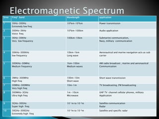 Srno Freqn band Wavelength application
1 30Hz-300Hz
Extremely low freq
104km-103km Power transmission
2 300Hz-3KHz
Voice freq
103km-100km Audio application
3 3KHz-30KHz
Very low frequency
100km-10km Submarine communication,
Navy, military communication
4 30KHz-300KHz
low frequency
10km-1km
Long wave
Aeronautical and marine navigation acts as sub
carrier
5 300KHz-30MHz
Medium frequency
1km-100m
Medium waves
AM radio broadcast , marine and aeronautical
Communication
6 3MHz-300MHz
High freq
100m-10m
Short wave
Short wave transmission
7 30MHz-300MHz
Very high freq
10m-1m TV broadcasting ,FM broadcasting
8 300MHz-3GHz
Ultra high freq
1m -10cm
Microwave
UHF TV channel cellular phones, military
Application
9 3GHz-30GHz
Super high freq
10-1m to 10-2m Satellite communication
Radar
10 30GHz-300GHz
Extremely high freq
10-2m to 10-3m Satellite and specific radar
 