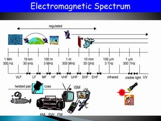 Electromagnetic Spectrum
 