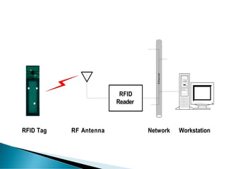 Ethernet
RFID
Reader
RFID Tag RF Antenna Network Workstation
 