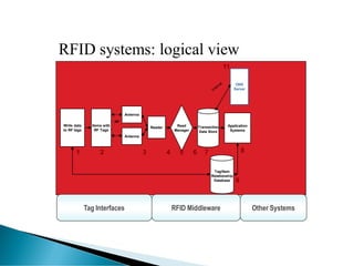 RFID systems: logical view
3
2 4 5 6 7 8
Application
Systems
RF
Write data
to RF tags
Read
Manager
Transaction
Data Store
Items with
RF Tags
Reader
Antenna
Antenna
1
Tag/Item
Relationship
Database 9
ONS
Server
11
Other Systems
RFID Middleware
Tag Interfaces
 