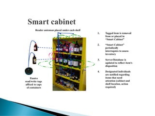 1. Tagged item is removed
from or placed in
“Smart Cabinet”
3. Server/Database is
updated to reflect item’s
disposition
4. Designated individuals
are notified regarding
items that need
attention (cabinet and
shelf location, action
required)
2. “Smart Cabinet”
periodically
interrogates to assess
inventory
Passive
read/write tags
affixed to caps
of containers
Reader antennas placed under each shelf
 