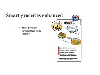  Track products
through their entire
lifetime.
 