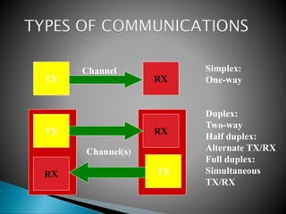 TX RX
TX
TX
RX
RX
Simplex:
One-way
Duplex:
Two-way
Half duplex:
Alternate TX/RX
Full duplex:
Simultaneous
TX/RX
Channel
Channel(s)
 