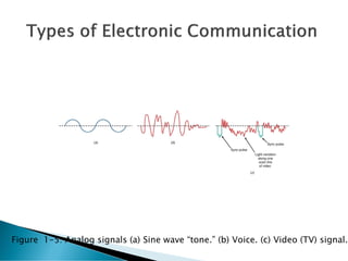 Figure 1-5: Analog signals (a) Sine wave “tone.” (b) Voice. (c) Video (TV) signal.
 
