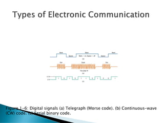 Figure 1-6: Digital signals (a) Telegraph (Morse code). (b) Continuous-wave
(CW) code. (c) Serial binary code.
 