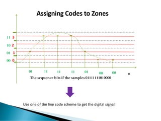 75
Assigning Codes to Zones
Use one of the line code scheme to get the digital signal
 