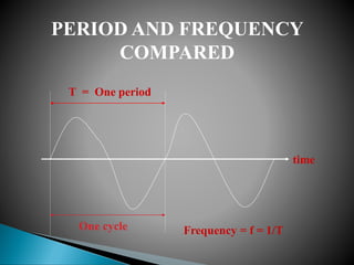 One cycle
time
PERIOD AND FREQUENCY
COMPARED
Frequency = f = 1/T
T = One period
 