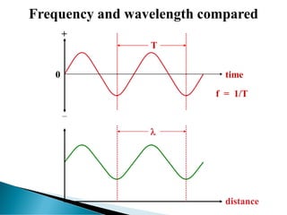 +
0 time
distance
Frequency and wavelength compared

f = 1/T
T
 