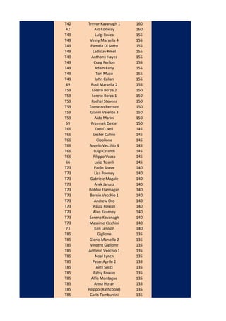 T42   Trevor Kavanagh 1     160
 42        Alo Conway       160
T49         Luigi Rocca     155
T49    Vinny Marsella 4     155
T49     Pamela Di Sotto     155
T49       Ladislav Kmel     155
T49     Anthony Hayes       155
T49        Craig Fenlon     155
T49        Adam Early       155
T49         Tori Muco       155
T49        John Callan      155
 49     Rudi Marsella 2     155
T59      Loreto Borza 2     150
T59      Loreto Borza 1     150
T59     Rachel Stevens      150
T59    Tomasso Perrozzi     150
T59    Gianni Valente 3     150
T59        Aldo Marini      150
 59     Przemek Dekiel      150
T66         Des O Neil      145
T66       Lester Cullen     145
T66          Cipollone      145
T66    Angelo Vecchio 4     145
T66       Luigi Orlandi     145
T66       Filippo Vozza     145
 66        Luigi Toselli    145
T73        Paolo Soave      140
T73        Lisa Rooney      140
T73    Gabriele Magale      140
T73        Arek Janusz      140
T73   Robbie Flannagan      140
T73    Bernie Vecchio 1     140
T73        Andrew Oro       140
T73       Paula Rowan       140
T73       Alan Kearney      140
T73    Serena Kavanagh      140
T73    Massimo Cicchini     140
 73        Ken Lennon       140
T85           Giglione      135
T85    Glorio Marsella 2    135
T85    Vincent Giglione     135
T85   Antonio Vecchio 1     135
T85         Noel Lynch      135
T85       Peter Aprile 2    135
T85          Alex Socci     135
T85       Patsy Rowan       135
T85     Alfie Montague      135
T85        Anna Horan       135
T85   Filippo (Rathcoole)   135
T85    Carlo Tamburrini     135
 