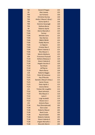 T85       Daniel O'Hagan          135
  85          Alan Leavey          135
 T99          Joe Fontana          130
 T99      Christine Durney         130
 T99   Andre ( Macari's Bray )     130
 T99       Domo Aprile 2           130
 T99     Dominic Kavanagh          130
 T99        Stefania Borza         130
  99       Roberto Aprile          130
T106      Glorio Marsella 1        125
T106             Farmer            125
T106        Michele Caira          125
T106          Stan Barnes          125
T106         O863178528            125
T106        Paddy Wynne            125
T106           Liz Dignam          125
T106        Cristian Rea 2         125
T106      Gianni Valente 2         125
T106        Rito Macari 1          125
T106      Martin Molitoris         125
106      Francesco Puzzuoli        125
T118     Stefano Matassa 2         120
T118      Gianni Valente 6         120
T118      Angelo Vecchio 3         120
T118           Ken Brack           120
T118           Jeff Byrne          120
T118         Mario Borza           120
118        Roberto Baggio          120
T125     Peter & francesca         115
T125        Kay O'Rourke           115
T125   Daniele ( Macari's Bray )   115
T125         Aaron Clucas          115
T125        Peter Aprile 1         115
T125         Jessica Borza         115
125     Tristian Mc Loughlin       115
T132        Noel Johnston          110
T132        Rito Macari 2          110
T132             Lazio 4           110
T132        Luigi Iacobelli        110
T132         Silvano Izzi 2        110
132         Antonio Raso           110
T138     Paul (Donnybrook)         105
T138           Dara Lowe           105
T138       Roberto Macari          105
T138          Noel Cruise          105
T138        Rysard Sobek           105
T138      Roberto Valente          105
T138      Gianni Valente 4         105
T138     Angelo Marsella 1         105
T138      Marcello Marini          105
 