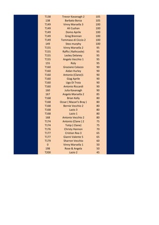 T138     Trevor Kavanagh 2       105
138        Barbato Borza         105
T149      Vinny Marsella 3       100
T149          Ali Cushan         100
T149        Domo Aprile          100
T149        Greg Brennan         100
T149    Tommaso di Ciccio 2      100
149         Steo murphy          100
T155      Vinny Marsella 2        95
T155     Raffo ( Rathcoole)       95
T155       Lesley Delaney         95
T155      Angelo Vecchio 1        95
155               Roly            95
T160      Graziano Calazzo        90
T160        Aidan Hurley          90
T160      Antonio (Clane)1        90
T160         Giag Aprile          90
T160         Ugo Di Troia         90
T160      Antonio Riccardi        90
160        Julia Kavanagh         90
167      Angelo Marsella 2        85
T168          Brian Kelly         80
T168   Ocsar ( Macari's Bray )    80
T168      Bernie Vecchio 2        80
T168            Lazio 3           80
T168            Lazio 1           80
168      Antonio Vecchio 2        80
T174     Antonio (Clane ) 2       75
T174        Totip ( Clane)        75
T176       Christy Hannon         70
T177        Cristian Rea 3        65
T177      Gianni Valente 5        65
T179      Sharron Vecchio         60
  0       Vinny Marsella 1        50
198        Rose & Angela          50
T200            Lazio 2           45
 