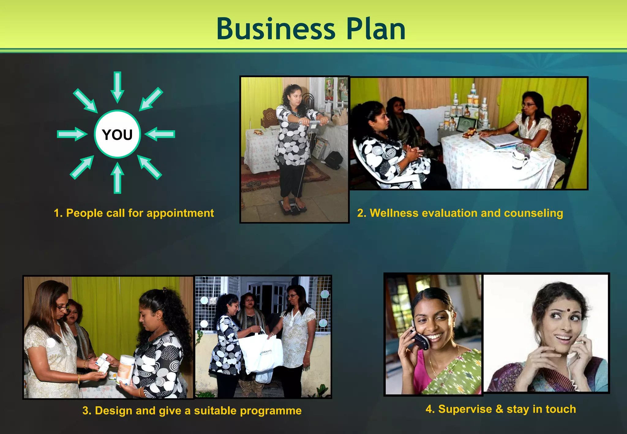 Business Plan 1. People call for appointment 2. Wellness evaluation and counseling 4. Supervise & stay in touch 3. Design and give a suitable programme YOU 