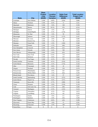 Base
                                  Project    Location      Delta Cost   Total Location
                                   Cost      Percent       Difference    Project Cost
         State         City       ($/kW)     Variation       ($/kW)         ($/kW)
Louisiana        New Orleans       5,340           -4.8%      (254)         5,086
Maine            Portland          5,340           0.4%        21           5,361
Maryland         Baltimore         5,340           3.4%       180           5,520
Massachusetts    Boston            5,340       18.3%          976           6,316
Michigan         Detroit           5,340            1.6%        83          5,423
Michigan         Grand Rapids      5,340           -3.3%      (174)         5,166
Minnesota        St. Paul          5,340           1.9%        99           5,439
Mississippi      Jackson           5,340           -3.2%      (173)         5,167
Missouri         St. Louis         5,340           2.8%       148           5,488
Missouri         Kansas City       5,340           1.3%        70           5,410
Montana          Great Falls       5,340           -1.9%      (100)         5,240
Nebraska         Omaha             5,340           -1.5%      (80)          5,260
New Hampshire    Concord           5,340           -0.8%      (41)          5,299
New Jersey       Newark            5,340           6.4%       340           5,680
New Mexico       Albuquerque       5,340           -1.6%      (83)          5,257
New York         New York          5,340       13.4%          718           6,058
New York         Syracuse          5,340        6.6%          355           5,695
Nevada           Las Vegas         5,340           4.1%       220           5,560
North Carolina   Charlotte         5,340           -4.1%      (218)         5,122
North Dakota     Bismarck          5,340           -3.3%      (176)         5,164
Ohio             Cincinnati        5,340           0.8%        45           5,385
Oregon           Portland          5,340           4.5%       239           5,579
Pennsylvania     Philadelphia      5,340            4.9%      263           5,603
Pennsylvania     Wilkes-Barre      5,340           -1.5%      (82)          5,258
Rhode Island     Providence        5,340           1.6%        87           5,427
South Carolina   Spartanburg       5,340           -5.1%      (272)         5,068
South Dakota     Rapid City        5,340           -4.4%      (237)         5,103
Tennessee        Knoxville         5,340           -3.7%      (200)         5,140
Texas            Houston           5,340           -3.9%      (210)         5,130
Utah             Salt Lake City    5,340           -1.5%      (80)          5,260
Vermont          Burlington        5,340           -2.3%      (122)         5,218
Virginia         Alexandria        5,340            6.2%      332           5,672
Virginia         Lynchburg         5,340           -0.1%      (6)           5,334
Washington       Seattle           5,340            5.8%      311           5,651
Washington       Spokane           5,340           -1.0%      (56)          5,284
West Virginia    Charleston        5,340           -0.8%      (42)          5,298
Wisconsin        Green Bay         5,340           1.0%        51           5,391
Wyoming          Cheyenne          5,340           3.5%       188           5,528
Puerto Rico      Cayey               0             0           0              0




                                            12-6
 
