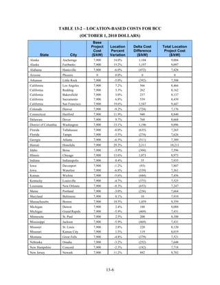 TABLE 13-2 – LOCATION-BASED COSTS FOR BCC
                                       (OCTOBER 1, 2010 DOLLARS)
                                            Base
                                           Project    Location      Delta Cost   Total Location
                                            Cost      Percent       Difference    Project Cost
           State                City       ($/kW)     Variation       ($/kW)         ($/kW)
Alaska                  Anchorage           7,900       14.0%         1,104          9,004
Alaska                  Fairbanks           7,900       15.2%         1,197          9,097
Alabama                 Huntsville          7,900           -6.0%      (472)         7,428
Arizona                 Phoenix               0             0.0%        0              0
Arkansas                Little Rock         7,900           -5.0%      (392)         7,508
California              Los Angeles         7,900        7.2%          566           8,466
California              Redding             7,900        3.3%          262           8,162
California              Bakersfield         7,900        3.0%          237           8,137
California              Sacramento          7,900        6.8%          539           8,439
California              San Francisco       7,900       19.6%         1,547          9,447
Colorado                Denver              7,900           -9.2%      (724)         7,176
Connecticut             Hartford            7,900       11.9%          940           8,840
Delaware                Dover               7,900           9.7%       768           8,668
District of Columbia    Washington          7,900       15.1%         1,196          9,096
Florida                 Tallahassee         7,900           -8.0%      (635)         7,265
Florida                 Tampa               7,900           -3.5%      (274)         7,626
Georgia                 Atlanta             7,900           -6.5%      (511)         7,389
Hawaii                  Honolulu            7,900       29.3%         2,311          10,211
Idaho                   Boise               7,900           -3.9%      (304)         7,596
Illinois                Chicago             7,900       13.6%         1,073          8,973
Indiana                 Indianapolis        7,900           0.4%        35           7,935
Iowa                    Davenport           7,900           -1.2%       (93)         7,807
Iowa                    Waterloo            7,900           -6.8%      (539)         7,361
Kansas                  Wichita             7,900           -5.6%      (444)         7,456
Kentucky                Louisville          7,900           -4.7%      (375)         7,525
Louisiana               New Orleans         7,900           -8.3%      (653)         7,247
Maine                   Portland            7,900           -3.0%      (236)         7,664
Maryland                Baltimore           7,900           0.1%        10           7,910
Massachusetts           Boston              7,900       18.5%         1,459          9,359
Michigan                Detroit             7,900            2.4%       188          8,088
Michigan                Grand Rapids        7,900           -5.9%      (469)         7,431
Minnesota               St. Paul            7,900           2.5%       200           8,100
Mississippi             Jackson             7,900           -5.9%      (469)         7,431
Missouri                St. Louis           7,900           2.8%       220           8,120
Missouri                Kansas City         7,900           1.5%       119           8,019
Montana                 Great Falls         7,900           -4.8%      (379)         7,521
Nebraska                Omaha               7,900           -3.2%      (252)         7,648
New Hampshire           Concord             7,900           -2.3%      (182)         7,718
New Jersey              Newark              7,900       11.2%          882           8,782




                                                     13-6
 