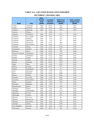 TABLE 14-2– LOCATION-BASED COSTS FOR BBFB
                                       (OCTOBER 1, 2010 DOLLARS)
                                            Base
                                           Project    Location      Delta Cost   Total Location
                                            Cost      Percent       Difference    Project Cost
           State                City       ($/kW)     Variation       ($/kW)         ($/kW)
Alaska                  Anchorage           3,860       25.8%          995           4,855
Alaska                  Fairbanks           3,860       27.9%         1,076          4,936
Alabama                 Huntsville          3,860           -9.7%      (376)         3,484
Arizona                 Phoenix               0             0.0%        0              0
Arkansas                Little Rock         3,860           -8.1%      (311)         3,549
California              Los Angeles         3,860       13.4%          516           4,376
California              Redding             3,860        6.3%          242           4,102
California              Bakersfield         3,860        5.7%          221           4,081
California              Sacramento          3,860       11.9%          460           4,320
California              San Francisco       3,860       35.6%         1,373          5,233
Colorado                Denver              3,860           -8.2%      (318)         3,542
Connecticut             Hartford            3,860       22.9%          882           4,742
Delaware                Dover               3,860       19.3%          745           4,605
District of Columbia    Washington          3,860       31.6%         1,219          5,079
Florida                 Tallahassee         3,860       -13.1%         (506)         3,354
Florida                 Tampa               3,860        -5.7%         (221)         3,639
Georgia                 Atlanta             3,860       -10.5%         (407)         3,453
Hawaii                  Honolulu            3,860       58.2%         2,248          6,108
Idaho                   Boise               3,860           -6.2%      (238)         3,622
Illinois                Chicago             3,860       22.7%          875           4,735
Indiana                 Indianapolis        3,860           1.5%        56           3,916
Iowa                    Davenport           3,860        -1.9%          (74)         3,786
Iowa                    Waterloo            3,860       -11.0%         (426)         3,434
Kansas                  Wichita             3,860           -9.1%      (350)         3,510
Kentucky                Louisville          3,860           -7.6%      (295)         3,565
Louisiana               New Orleans         3,860       -13.5%         (520)         3,340
Maine                   Portland            3,860           -4.0%      (156)         3,704
Maryland                Baltimore           3,860           1.6%        63           3,923
Massachusetts           Boston              3,860       33.5%         1,292          5,152
Michigan                Detroit             3,860            3.9%       150          4,010
Michigan                Grand Rapids        3,860           -9.6%      (371)         3,489
Minnesota               St. Paul            3,860           4.3%       166           4,026
Mississippi             Jackson             3,860           -9.7%      (373)         3,487
Missouri                St. Louis           3,860           4.7%       181           4,041
Missouri                Kansas City         3,860           2.5%        96           3,956
Montana                 Great Falls         3,860           -4.8%      (185)         3,675
Nebraska                Omaha               3,860           -5.1%      (198)         3,662
New Hampshire           Concord             3,860           -3.6%      (141)         3,719
New Jersey              Newark              3,860       18.1%          698           4,558




                                                     14-5
 