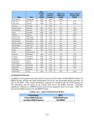 Base
                                       Project    Location         Delta Cost     Total Location
                                        Cost      Percent          Difference      Project Cost
           State           City        ($/kW)     Variation          ($/kW)           ($/kW)
  New Mexico          Albuquerque       3,860           0.0%         (3,860)            -
  New York            New York          3,860       38.3%            1,477            5,337
  New York            Syracuse          3,860        7.5%             288             4,148
  Nevada              Las Vegas           0             0.0%           0                0
  North Carolina      Charlotte         3,860       -13.4%            (517)           3,343
  North Dakota        Bismarck          3,860           -9.7%         (376)           3,484
  Ohio                Cincinnati        3,860           -2.0%         (77)            3,783
  Oregon              Portland          3,860           5.9%          228             4,088
  Pennsylvania        Philadelphia      3,860       13.1%              507            4,367
  Pennsylvania        Wilkes-Barre      3,860       -5.9%             (229)           3,631
  Rhode Island        Providence        3,860           3.4%          131             3,991
  South Carolina      Spartanburg       3,860       -15.8%            (611)           3,249
  South Dakota        Rapid City        3,860       -13.1%            (505)           3,355
  Tennessee           Knoxville         3,860       -11.7%            (453)           3,407
  Texas               Houston           3,860       -11.6%            (449)           3,411
  Utah                Salt Lake City      0             0.0%           0                0
  Vermont             Burlington        3,860           -8.1%         (314)           3,546
  Virginia            Alexandria        3,860            6.2%          240            4,100
  Virginia            Lynchburg         3,860           -4.8%         (186)           3,674
  Washington          Seattle           3,860            9.9%          382            4,242
  Washington          Spokane           3,860           -4.5%         (172)           3,688
  West Virginia       Charleston        3,860           -3.0%         (117)           3,743
  Wisconsin           Green Bay         3,860           -1.0%         (39)            3,821
  Wyoming             Cheyenne            0             0.0%           0                0
  Puerto Rico         Cayey             3,860           -5.5%         (213)           3,647

14.5 O&M ESTIMATE
In addition to the general items discussed in the section of this report entitled O&M Estimate, the
BBFB Facility includes the major maintenance for the ST and associated electric generator, as
well as the BOP. These major maintenance expenses are included with the VOM expense for
this technology and are given on an average basis across the MWhs incurred. Typically,
significant overhauls on a BBFB Facility occur no less frequently than 6 to 8 years. Table 14-3
presents the O&M expenses for the BBFB Facility.
                          TABLE 14-3 – O&M EXPENSES FOR BCC
                        Technology:                                   BCC
                    Fixed O&M Expense                           $100.50/kW-year
                   Variable O&M Expense                            $5.0/MWh




                                                 14-6
 