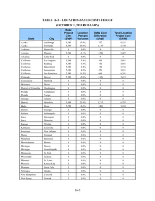 TABLE 16-2 – LOCATION-BASED COSTS FOR GT
                                       (OCTOBER 1, 2010 DOLLARS)
                                            Base
                                           Project    Location     Delta Cost   Total Location
                                            Cost      Percent      Difference    Project Cost
           State                City       ($/kW)     Variation      ($/kW)         ($/kW)
Alaska                 Anchorage            5,580       13.9%         777           6,357
Alaska                 Fairbanks            5,580       20.6%        1,150          6,730
Alabama                Huntsville             0             0.0%       0              0
Arizona                 Phoenix             5,580       -3.1%         (173)         5,407
Arkansas                Little Rock           0             0.0%       0              0
California              Los Angeles         5,580        5.4%         301           5,881
California              Redding             5,580        1.8%         101           5,681
California              Bakersfield         5,580        2.4%         136           5,716
California              Sacramento          5,580        4.9%         271           5,851
California              San Francisco       5,580       11.8%         661           6,241
Colorado                Denver              5,580       -3.0%         (165)         5,415
Connecticut             Hartford              0             0.0%       0              0
Delaware                Dover                 0             0.0%       0              0
District of Columbia    Washington            0             0.0%       0              0
Florida                 Tallahassee           0             0.0%       0              0
Florida                 Tampa                 0             0.0%       0              0
Georgia                Atlanta                0             0.0%       0              0
Hawaii                  Honolulu            5,580       21.8%        1,217          6,797
Idaho                   Boise               5,580       -2.6%         (146)         5,434
Illinois               Chicago                0             0.0%       0              0
Indiana                 Indianapolis          0             0.0%       0              0
Iowa                    Davenport             0             0.0%       0              0
Iowa                    Waterloo              0             0.0%       0              0
Kansas                  Wichita               0             0.0%       0              0
Kentucky               Louisville             0             0.0%       0              0
Louisiana               New Orleans           0             0.0%       0              0
Maine                   Portland              0             0.0%       0              0
Maryland                Baltimore             0             0.0%       0              0
Massachusetts           Boston                0             0.0%       0              0
Michigan               Detroit                0             0.0%       0              0
Michigan               Grand Rapids           0             0.0%       0              0
Minnesota               St. Paul              0             0.0%       0              0
Mississippi             Jackson               0             0.0%       0              0
Missouri                St. Louis             0             0.0%       0              0
Missouri                Kansas City           0             0.0%       0              0
Montana                 Great Falls           0             0.0%       0              0
Nebraska                Omaha                 0             0.0%       0              0
New Hampshire           Concord               0             0.0%       0              0
New Jersey              Newark                0             0.0%       0              0




                                                     16-5
 