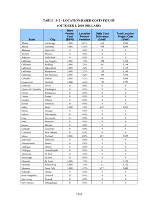 TABLE 19-2 – LOCATION-BASED COSTS FOR HY
                                       (OCTOBER 1, 2010 DOLLARS)
                                            Base
                                           Project    Location     Delta Cost   Total Location
                                            Cost      Percent      Difference    Project Cost
           State                City       ($/kW)     Variation      ($/kW)         ($/kW)
Alaska                  Anchorage           3,080       20.1%         619           3,699
Alaska                  Fairbanks           3,080       31.6%         974           4,054
Alabama                 Huntsville            0             0.0%       0              0
Arizona                 Phoenix               0             0.0%       0              0
Arkansas                Little Rock           0             0.0%       0              0
California              Los Angeles         3,080        7.4%         228           3,308
California              Redding             3,080        2.8%          88           3,168
California              Bakersfield         3,080        2.4%          75           3,155
California              Sacramento          3,080        3.7%         113           3,193
California              San Francisco       3,080       13.2%         408           3,488
Colorado                Denver              3,080       -1.3%         (40)          3,040
Connecticut             Hartford            3,080           6.4%      197           3,277
Delaware                Dover                 0             0.0%       0              0
District of Columbia    Washington            0             0.0%       0              0
Florida                 Tallahassee           0             0.0%       0              0
Florida                 Tampa                 0             0.0%       0              0
Georgia                 Atlanta               0             0.0%       0              0
Hawaii                  Honolulu              0             0.0%       0              0
Idaho                   Boise               3,080       -1.6%         (49)          3,031
Illinois                Chicago               0             0.0%       0              0
Indiana                 Indianapolis          0             0.0%       0              0
Iowa                    Davenport             0             0.0%       0              0
Iowa                    Waterloo              0             0.0%       0              0
Kansas                  Wichita               0             0.0%       0              0
Kentucky                Louisville            0             0.0%       0              0
Louisiana               New Orleans           0             0.0%       0              0
Maine                   Portland            3,080       -0.8%         (23)          3,057
Maryland                Baltimore             0             0.0%       0              0
Massachusetts           Boston                0             0.0%       0              0
Michigan                Detroit               0             0.0%       0              0
Michigan                Grand Rapids          0             0.0%       0              0
Minnesota               St. Paul              0             0.0%       0              0
Mississippi             Jackson               0             0.0%       0              0
Missouri                St. Louis           3,080           1.3%       41           3,121
Missouri                Kansas City         3,080           1.4%       42           3,122
Montana                 Great Falls         3,080       -1.2%         (37)          3,043
Nebraska                Omaha                 0             0.0%       0              0
New Hampshire           Concord               0             0.0%       0              0
New Jersey              Newark                0             0.0%       0              0
New Mexico              Albuquerque           0             0.0%       0              0



                                                     19-4
 