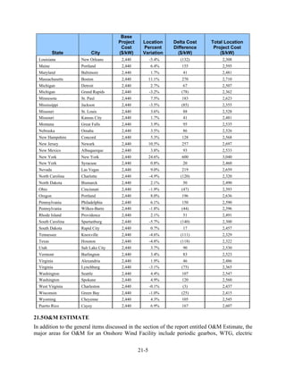 Base
                                      Project    Location      Delta Cost      Total Location
                                       Cost      Percent       Difference       Project Cost
           State           City       ($/kW)     Variation       ($/kW)            ($/kW)
  Louisiana          New Orleans       2,440           -5.4%      (132)             2,308
  Maine              Portland          2,440           6.4%       155               2,595
  Maryland           Baltimore         2,440           1.7%        41               2,481
  Massachusetts      Boston            2,440           11.1%      270               2,710
  Michigan           Detroit           2,440            2.7%       67               2,507
  Michigan           Grand Rapids      2,440           -3.2%      (78)              2,362
  Minnesota          St. Paul          2,440           7.5%       183               2,623
  Mississippi        Jackson           2,440           -3.5%      (85)              2,355
  Missouri           St. Louis         2,440           3.6%        88               2,528
  Missouri           Kansas City       2,440           1.7%        41               2,481
  Montana            Great Falls       2,440           3.9%        95               2,535
  Nebraska           Omaha             2,440           3.5%        86               2,526
  New Hampshire      Concord           2,440           5.3%       128               2,568
  New Jersey         Newark            2,440           10.5%      257               2,697
  New Mexico         Albuquerque       2,440           3.8%        93               2,533
  New York           New York          2,440           24.6%      600               3,040
  New York           Syracuse          2,440            0.8%      20                2,460
  Nevada             Las Vegas         2,440           9.0%       219               2,659
  North Carolina     Charlotte         2,440           -4.9%      (120)             2,320
  North Dakota       Bismarck          2,440           2.1%        50               2,490
  Ohio               Cincinnati        2,440           -1.9%      (47)              2,393
  Oregon             Portland          2,440           8.0%       196               2,636
  Pennsylvania       Philadelphia      2,440            6.1%      150               2,590
  Pennsylvania       Wilkes-Barre      2,440           -1.8%      (44)              2,396
  Rhode Island       Providence        2,440           2.1%        51               2,491
  South Carolina     Spartanburg       2,440           -5.7%      (140)             2,300
  South Dakota       Rapid City        2,440           0.7%        17               2,457
  Tennessee          Knoxville         2,440           -4.6%      (111)             2,329
  Texas              Houston           2,440           -4.8%      (118)             2,322
  Utah               Salt Lake City    2,440           3.7%        90               2,530
  Vermont            Burlington        2,440           3.4%        83               2,523
  Virginia           Alexandria        2,440            1.9%       46               2,486
  Virginia           Lynchburg         2,440           -3.1%      (75)              2,365
  Washington         Seattle           2,440           4.4%       107               2,547
  Washington         Spokane           2,440           4.9%       120               2,560
  West Virginia      Charleston        2,440           -0.1%       (3)              2,437
  Wisconsin          Green Bay         2,440           -1.0%      (25)              2,415
  Wyoming            Cheyenne          2,440           4.3%       105               2,545
  Puerto Rico        Cayey             2,440           6.9%       167               2,607

21.5 O&M ESTIMATE
In addition to the general items discussed in the section of the report entitled O&M Estimate, the
major areas for O&M for an Onshore Wind Facility include periodic gearbox, WTG, electric


                                                21-5
 