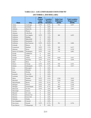 TABLE 22-2 – LOCATION-BASED COSTS FOR WF
                                       (OCTOBER 1, 2010 DOLLARS)
                                            Base
                                           Project    Location      Delta Cost   Total Location
                                            Cost      Percent       Difference    Project Cost
           State                City       ($/kW)     Variation       ($/kW)         ($/kW)
Alaska                  Anchorage           5,975       15.9%          952           6,927
Alaska                  Fairbanks             0          0.0%
Alabama                 Huntsville            0             0.0%
Arizona                 Phoenix               0             0.0%
Arkansas                Little Rock           0             0.0%
California              Los Angeles         5,975        7.7%          460           6,435
California              Redding               0          0.0%
California              Bakersfield           0          0.0%
California              Sacramento            0          0.0%
California              San Francisco       5,975       16.6%          993           6,968
Colorado                Denver                0             0.0%
Connecticut             Hartford            5,975           5.7%       342           6,317
Delaware                Dover               5,975           3.1%       184           6,159
District of Columbia    Washington          5,975           1.8%       110           6,085
Florida                 Tallahassee           0             0.0%
Florida                 Tampa                 0             0.0%
Georgia                 Atlanta             5,975           -7.0%      (418)         5,557
Hawaii                  Honolulu            5,975       14.5%          864           6,839
Idaho                   Boise                 0             0.0%
Illinois                Chicago             5,975       16.0%          958           6,933
Indiana                 Indianapolis        5,975           -1.0%      (58)          5,917
Iowa                    Davenport             0             0.0%
Iowa                    Waterloo              0             0.0%
Kansas                  Wichita               0             0.0%
Kentucky                Louisville            0             0.0%
Louisiana               New Orleans           0             0.0%
Maine                   Portland            5,975           -2.6%      (156)         5,819
Maryland                Baltimore           5,975           -2.1%      (126)         5,849
Massachusetts           Boston              5,975       13.2%          787           6,762
Michigan                Detroit             5,975            2.8%       165          6,140
Michigan                Grand Rapids        5,975           -6.7%      (403)         5,572
Minnesota               St. Paul            5,975           4.8%       288           6,263
Mississippi             Jackson               0             0.0%
Missouri                St. Louis             0             0.0%
Missouri                Kansas City           0             0.0%
Montana                 Great Falls           0             0.0%
Nebraska                Omaha                 0             0.0%
New Hampshire           Concord               0             0.0%
New Jersey              Newark              5,975       12.7%          761           6,736
New Mexico              Albuquerque           0             0.0%



                                                     22-5
 