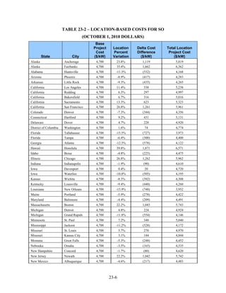 TABLE 23-2 – LOCATION-BASED COSTS FOR SO
                                      (OCTOBER 1, 2010 DOLLARS)
                                           Base
                                          Project    Location      Delta Cost   Total Location
                                           Cost      Percent       Difference    Project Cost
           State               City       ($/kW)     Variation       ($/kW)         ($/kW)
Alaska                 Anchorage           4,700       23.8%         1,119          5,819
Alaska                 Fairbanks           4,700       35.4%         1,662          6,362
Alabama                Huntsville          4,700       -11.3%         (532)         4,168
Arizona                Phoenix             4,700           -8.9%      (417)         4,283
Arkansas               Little Rock         4,700           -9.3%      (435)         4,265
California             Los Angeles         4,700       11.4%          538           5,238
California             Redding             4,700        6.3%          297           4,997
California             Bakersfield         4,700        6.7%          316           5,016
California             Sacramento          4,700       13.3%          623           5,323
California             San Francisco       4,700       26.8%         1,261          5,961
Colorado               Denver              4,700           -7.3%      (344)         4,356
Connecticut            Hartford            4,700           9.2%       431           5,131
Delaware               Dover               4,700           4.7%       220           4,920
District of Columbia   Washington          4,700           1.6%        74           4,774
Florida                Tallahassee         4,700       -15.5%         (727)         3,973
Florida                Tampa               4,700        -6.4%         (300)         4,400
Georgia                Atlanta             4,700       -12.3%         (578)         4,122
Hawaii                 Honolulu            4,700       39.8%         1,871          6,571
Idaho                  Boise               4,700           -4.8%      (225)         4,475
Illinois               Chicago             4,700       26.8%         1,262          5,962
Indiana                Indianapolis        4,700           -1.9%      (90)          4,610
Iowa                   Davenport           4,700         0.4%           20          4,720
Iowa                   Waterloo            4,700       -10.8%         (505)         4,195
Kansas                 Wichita             4,700           -8.3%      (392)         4,308
Kentucky               Louisville          4,700           -9.4%      (440)         4,260
Louisiana              New Orleans         4,700       -15.9%         (748)         3,952
Maine                  Portland            4,700           -5.9%      (278)         4,422
Maryland               Baltimore           4,700           -4.4%      (209)         4,491
Massachusetts          Boston              4,700       22.2%         1,043          5,743
Michigan               Detroit             4,700         4.8%          224          4,924
Michigan               Grand Rapids        4,700       -11.8%         (554)         4,146
Minnesota              St. Paul            4,700           7.2%       340           5,040
Mississippi            Jackson             4,700       -11.2%         (528)         4,172
Missouri               St. Louis           4,700           5.7%       270           4,970
Missouri               Kansas City         4,700           3.1%       144           4,844
Montana                Great Falls         4,700           -5.3%      (248)         4,452
Nebraska               Omaha               4,700           -3.5%      (165)         4,535
New Hampshire          Concord             4,700           -1.7%      (80)          4,620
New Jersey             Newark              4,700       22.2%         1,042          5,742
New Mexico             Albuquerque         4,700           -4.6%      (217)         4,483



                                                    23-6
 