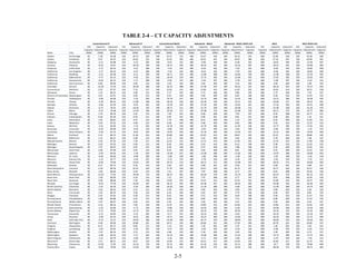 TABLE 2-4 – CT CAPACITY ADJUSTMENTS
                                                Conventional CT               Advanced CT               Conventional NGCC             Advanced ‐ NGCC          Advanced ‐ NGCC With CCS                 IGCC                      IGCC With CCS
                                          ISO     Capacity Adjusted    ISO     Capacity Adjusted    ISO     Capacity Adjusted    ISO     Capacity Adjusted    ISO     Capacity  Adjusted     ISO       Capacity Adjusted    ISO     Capacity Adjusted
                                        Capacity Adjustment Capacity Capacity Adjustment Capacity Capacity Adjustment Capacity Capacity Adjustment Capacity Capacity Adjustment Capacity   Capacity   Adjustment Capacity Capacity Adjustment Capacity
State                  City              (MW)       (MW)        (MW)  (MW)      (MW)      (MW)     (MW)       (MW)      (MW)    (MW)       (MW)      (MW)    (MW)       (MW)      (MW)      (MW)         (MW)     (MW)     (MW)      (MW)       (MW)
Alaska                 Anchorage           85        7.58       92.58  210       18.73     229      540       32.27      572     400       35.67      436     340       30.32      370       600         35.85     636      520       46.38      566
Alaska                 Fairbanks           85        9.97       94.97  210       24.63     235      540       42.43      582     400       46.91      447     340       39.87      380       600         47.14     647      520       60.98      581
Alabama                Huntsville          85        ‐2.12      82.88  210       ‐5.23     205      540        ‐9.01     531     400        ‐9.96     390     340       ‐8.46      332       600        ‐10.01     590      520      ‐12.94      507
Arizona                Phoenix             85        ‐8.33      76.67  210      ‐20.59     189      540      ‐35.47      505     400      ‐39.22      361     340      ‐33.34      307       600        ‐39.41     561      520      ‐50.98      469
Arkansas               Little Rock         85        ‐1.77      83.23  210       ‐4.37     206      540        ‐7.53     532     400        ‐8.32     392     340       ‐7.07      333       600          ‐8.36    592      520      ‐10.82      509
California             Los Angeles         85        ‐1.77      83.23  210       ‐4.37     206      540        ‐7.52     532     400        ‐8.32     392     340       ‐7.07      333       600          ‐8.36    592      520      ‐10.81      509
California             Redding             85        ‐2.52      82.48  210       ‐6.21     204      540      ‐10.71      529     400      ‐11.84      388     340      ‐10.06      330       600        ‐11.90     588      520      ‐15.39      505
California             Bakersfield         85        ‐3.77      81.23  210       ‐9.30     201      540      ‐16.03      524     400      ‐17.72      382     340      ‐15.06      325       600        ‐17.81     582      520      ‐23.03      497
California             Sacramento          85        ‐0.69      84.31  210       ‐1.71     208      540        ‐2.95     537     400        ‐3.26     397     340       ‐2.78      337       600          ‐3.28    597      520       ‐4.24      516
California             San Francisco       85        0.83       85.83  210       2.06      212      540        3.54      544     400        3.92      404     340        3.33      343       600          3.94     604      520       5.09       525
Colorado               Denver              85      ‐12.30       72.70  210      ‐30.40     180      540      ‐52.37      488     400      ‐57.90      342     340      ‐49.22      291       600        ‐58.19     542      520      ‐75.27      445
Connecticut            Hartford            85        2.97       87.97  210       7.33      217      540       12.63      553     400       13.96      414     340       11.87      352       600         14.03     614      520       18.15      538
Delaware               Dover               85        1.22       86.22  210       3.00      213      540        5.17      545     400        5.72      406     340        4.86      345       600          5.75     606      520       7.43       527
District of Columbia   Washington          85        2.01       87.01  210       4.96      215      540        8.55      549     400        9.46      409     340        8.04      348       600          9.50     610      520       12.29      532
Florida                Tallahassee         85        ‐3.00      82.00  210       ‐7.42     203      540      ‐12.79      527     400      ‐14.14      386     340      ‐12.01      328       600        ‐14.21     586      520      ‐18.38      502
Florida                Tampa               85        ‐4.78      80.22  210      ‐11.80     198      540      ‐20.34      520     400      ‐22.49      378     340      ‐19.11      321       600        ‐22.60     577      520      ‐29.23      491
Georgia                Atlanta             85        ‐3.66      81.34  210       ‐9.05     201      540      ‐15.59      524     400      ‐17.24      383     340      ‐14.65      325       600        ‐17.32     583      520      ‐22.41      498
Hawaii                 Honolulu            85        ‐6.75      78.25  210      ‐16.66     193      540      ‐28.71      511     400      ‐31.74      368     340      ‐26.98      313       600        ‐31.90     568      520      ‐41.26      479
Idaho                  Boise               85        ‐5.52      79.48  210      ‐13.64     196      540      ‐23.50      517     400      ‐25.98      374     340      ‐22.08      318       600        ‐26.11     574      520      ‐33.77      486
Illinois               Chicago             85        1.76       86.76  210       4.35      214      540        7.49      547     400        8.28      408     340        7.04      347       600          8.33     608      520       10.77      531
Indiana                Indianapolis        85        0.20       85.20  210       0.50      211      540        0.87      541     400        0.96      401     340        0.81      341       600          0.96     601      520       1.24       521
Iowa                   Davenport           85        1.81       86.81  210       4.47      214      540        7.70      548     400        8.51      409     340        7.23      347       600          8.55     609      520       11.06      531
Iowa                   Waterloo            85        2.02       87.02  210       4.98      215      540        8.58      549     400        9.48      409     340        8.06      348       600          9.53     610      520       12.33      532
Kansas                 Wichita             85        ‐2.91      82.09  210       ‐7.19     203      540      ‐12.39      528     400      ‐13.70      386     340      ‐11.65      328       600        ‐13.77     586      520      ‐17.81      502
Kentucky               Louisville          85        ‐0.20      84.80  210       ‐0.50     210      540        ‐0.86     539     400        ‐0.95     399     340       ‐0.81      339       600          ‐0.96    599      520       ‐1.24      519
Louisiana              New Orleans         85        ‐3.26      81.74  210       ‐8.05     202      540      ‐13.87      526     400      ‐15.34      385     340      ‐13.03      327       600        ‐15.41     585      520      ‐19.94      500
Maine                  Portland            85        4.72       89.72  210       11.66     222      540       20.08      560     400       22.20      422     340       18.87      359       600         22.31     622      520       28.86      549
Maryland               Baltimore           85        1.21       86.21  210       2.98      213      540        5.13      545     400        5.67      406     340        4.82      345       600          5.70     606      520       7.38       527
Massachusetts          Boston              85        2.92       87.92  210       7.20      217      540       12.41      552     400       13.72      414     340       11.66      352       600         13.79     614      520       17.84      538
Michigan               Detroit             85        2.03       87.03  210       5.00      215      540        8.62      549     400        9.53      410     340        8.10      348       600          9.58     610      520       12.39      532
Michigan               Grand Rapids        85        1.97       86.97  210       4.87      215      540        8.39      548     400        9.27      409     340        7.88      348       600          9.32     609      520       12.05      532
Minnesota              Saint Paul          85        2.00       87.00  210       4.95      215      540        8.52      549     400        9.42      409     340        8.01      348       600          9.47     609      520       12.25      532
Mississippi            Jackson             85        ‐2.95      82.05  210       ‐7.30     203      540      ‐12.58      527     400      ‐13.90      386     340      ‐11.82      328       600        ‐13.97     586      520      ‐18.08      502
Missouri               St. Louis           85        ‐0.40      84.60  210       ‐0.98     209      540        ‐1.68     538     400        ‐1.86     398     340       ‐1.58      338       600          ‐1.87    598      520       ‐2.42      518
Missouri               Kansas City         85        ‐1.23      83.77  210       ‐3.04     207      540        ‐5.23     535     400        ‐5.78     394     340       ‐4.92      335       600          ‐5.81    594      520       ‐7.52      512
Montana                Great Falls         85        ‐6.00      79.00  210      ‐14.81     195      540      ‐25.52      514     400      ‐28.21      372     340      ‐23.98      316       600        ‐28.35     572      520      ‐36.68      483
Nebraska               Omaha               85        0.15       85.15  210       0.36      210      540        0.62      541     400        0.68      401     340        0.58      341       600          0.69     601      520       0.89       521
New Hampshire          Concord             85        4.18       89.18  210       10.33     220      540       17.79      558     400       19.67      420     340       16.72      357       600         19.77     620      520       25.57      546
New Jersey             Newark              85        1.69       86.69  210       4.18      214      540        7.21      547     400        7.97      408     340        6.77      347       600          8.01     608      520       10.36      530
New Mexico             Albuquerque         85      ‐13.95       71.05  210      ‐34.46     176      540      ‐59.37      481     400      ‐65.64      334     340      ‐55.79      284       600        ‐65.97     534      520      ‐85.33      435
New York               New York            85        1.69       86.69  210       4.18      214      540        7.21      547     400        7.97      408     340        6.77      347       600          8.01     608      520       10.36      530
New York               Syracuse            85        3.06       88.06  210       7.56      218      540       13.03      553     400       14.41      414     340       12.25      352       600         14.48     614      520       18.73      539
Nevada                 Las Vegas           85        ‐9.24      75.76  210      ‐22.82     187      540      ‐39.31      501     400      ‐43.46      357     340      ‐36.95      303       600        ‐43.68     556      520      ‐56.50      463
North Carolina         Charlotte           85        ‐2.41      82.59  210       ‐5.95     204      540      ‐10.26      530     400      ‐11.34      389     340       ‐9.64      330       600        ‐11.40     589      520      ‐14.74      505
North Dakota           Bismarck            85        1.02       86.02  210       2.53      213      540        4.36      544     400        4.82      405     340        4.09      344       600          4.84     605      520       6.26       526
Ohio                   Cincinnati          85        1.45       86.45  210       3.58      214      540        6.16      546     400        6.81      407     340        5.79      346       600          6.85     607      520       8.85       529
Oregon                 Portland            85        2.02       87.02  210       5.00      215      540        8.61      549     400        9.51      410     340        8.09      348       600          9.56     610      520       12.37      532
Pennsylvania           Philadelphia        85        1.88       86.88  210       4.65      215      540        8.00      548     400        8.85      409     340        7.52      348       600          8.89     609      520       11.50      532
Pennsylvania           Wilkes‐Barre        85        1.07       86.07  210       2.64      213      540        4.55      545     400        5.03      405     340        4.27      344       600          5.05     605      520       6.54       527
Rhode Island           Providence          85        3.16       88.16  210       7.82      218      540       13.47      553     400       14.89      415     340       12.66      353       600         14.96     615      520       19.36      539
South Carolina         Spartanburg         85        ‐2.32      82.68  210       ‐5.73     204      540        ‐9.88     530     400      ‐10.92      389     340       ‐9.28      331       600        ‐10.98     589      520      ‐14.20      506
South Dakota           Rapid City          85        ‐5.15      79.85  210      ‐12.72     197      540      ‐21.91      518     400      ‐24.22      376     340      ‐20.59      319       600        ‐24.34     576      520      ‐31.49      489
Tennessee              Knoxville           85        ‐2.15      82.85  210       ‐5.32     205      540        ‐9.17     531     400      ‐10.14      390     340       ‐8.62      331       600        ‐10.19     590      520      ‐13.18      507
Texas                  Houston             85        ‐3.46      81.54  210       ‐8.54     201      540      ‐14.71      525     400      ‐16.27      384     340      ‐13.83      326       600        ‐16.35     584      520      ‐21.15      499
Utah                   Salt Lake City      85        ‐9.73      75.27  210      ‐24.03     186      540      ‐41.40      499     400      ‐45.77      354     340      ‐38.90      301       600        ‐46.00     554      520      ‐59.50      461
Vermont                Burlington          85        4.40       89.40  210       10.86     221      540       18.71      559     400       20.68      421     340       17.58      358       600         20.79     621      520       26.89      547
Virginia               Alexandria          85        0.27       85.27  210       0.66      211      540        1.14      541     400        1.26      401     340        1.07      341       600          1.26     601      520       1.63       522
Virginia               Lynchburg           85        ‐1.05      83.95  210       ‐2.59     207      540        ‐4.47     536     400        ‐4.94     395     340       ‐4.20      336       600          ‐4.96    595      520       ‐6.42      514
Washington             Seattle             85        1.10       86.10  210       2.72      213      540        4.68      545     400        5.18      405     340        4.40      344       600          5.20     605      520       6.73       527
Washington             Spokane             85        ‐2.90      82.10  210       ‐7.17     203      540      ‐12.35      528     400      ‐13.66      386     340      ‐11.61      328       600        ‐13.73     586      520      ‐17.75      502
West Virginia          Charleston          85        ‐1.21      83.79  210       ‐3.00     207      540        ‐5.16     535     400        ‐5.71     394     340       ‐4.85      335       600          ‐5.74    594      520       ‐7.42      513
Wisconsin              Green Bay           85        3.51       88.51  210       8.67      219      540       14.94      555     400       16.52      417     340       14.04      354       600         16.60     617      520       21.47      541
Wyoming                Cheyenne            85      ‐13.05       71.95  210      ‐32.24     178      540      ‐55.55      484     400      ‐61.42      339     340      ‐52.21      288       600          ‐61.7    538      520      ‐79.84      440
Puerto Rico            Cayey               85        ‐6.00      79.00  210      ‐14.83     195      540      ‐25.56      514     400      ‐28.25      372     340      ‐24.02      316       600        ‐28.40     572      520      ‐36.73      483



                                                                                                                    2-5
 