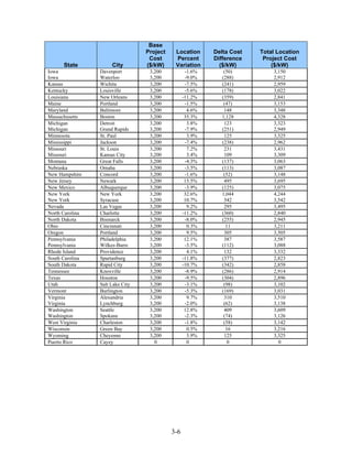 Base
                                  Project    Location      Delta Cost   Total Location
                                   Cost      Percent       Difference    Project Cost
      State           City        ($/kW)     Variation       ($/kW)         ($/kW)
Iowa             Davenport         3,200           -1.6%      (50)          3,150
Iowa             Waterloo          3,200           -9.0%     (288)          2,912
Kansas           Wichita           3,200           -7.5%     (241)          2,959
Kentucky         Louisville        3,200           -5.6%     (178)          3,022
Louisiana        New Orleans       3,200          -11.2%     (359)          2,841
Maine            Portland          3,200           -1.5%      (47)          3,153
Maryland         Baltimore         3,200            4.6%      148           3,348
Massachusetts    Boston            3,200           35.3%     1,128          4,328
Michigan         Detroit           3,200            3.8%      123           3,323
Michigan         Grand Rapids      3,200           -7.9%     (251)          2,949
Minnesota        St. Paul          3,200            3.9%      125           3,325
Mississippi      Jackson           3,200           -7.4%     (238)          2,962
Missouri         St. Louis         3,200            7.2%      231           3,431
Missouri         Kansas City       3,200            3.4%      109           3,309
Montana          Great Falls       3,200           -4.3%     (137)          3,063
Nebraska         Omaha             3,200           -3.5%     (113)          3,087
New Hampshire    Concord           3,200           -1.6%      (52)          3,148
New Jersey       Newark            3,200           15.5%      495           3,695
New Mexico       Albuquerque       3,200           -3.9%     (125)          3,075
New York         New York          3,200           32.6%     1,044          4,244
New York         Syracuse          3,200           10.7%      342           3,542
Nevada           Las Vegas         3,200            9.2%      295           3,495
North Carolina   Charlotte         3,200          -11.2%     (360)          2,840
North Dakota     Bismarck          3,200           -8.0%     (255)          2,945
Ohio             Cincinnati        3,200            0.3%       11           3,211
Oregon           Portland          3,200            9.5%      305           3,505
Pennsylvania     Philadelphia      3,200           12.1%      387           3,587
Pennsylvania     Wilkes-Barre      3,200           -3.5%     (112)          3,088
Rhode Island     Providence        3,200            4.1%      132           3,332
South Carolina   Spartanburg       3,200          -11.8%     (377)          2,823
South Dakota     Rapid City        3,200          -10.7%     (342)          2,858
Tennessee        Knoxville         3,200           -8.9%     (286)          2,914
Texas            Houston           3,200           -9.5%     (304)          2,896
Utah             Salt Lake City    3,200           -3.1%      (98)          3,102
Vermont          Burlington        3,200           -5.3%     (169)          3,031
Virginia         Alexandria        3,200            9.7%      310           3,510
Virginia         Lynchburg         3,200           -2.0%      (62)          3,138
Washington       Seattle           3,200           12.8%      409           3,609
Washington       Spokane           3,200           -2.3%      (74)          3,126
West Virginia    Charleston        3,200           -1.8%      (58)          3,142
Wisconsin        Green Bay         3,200            0.5%       16           3,216
Wyoming          Cheyenne          3,200            3.9%      125           3,325
Puerto Rico      Cayey               0              0           0             0




                                            3-6
 