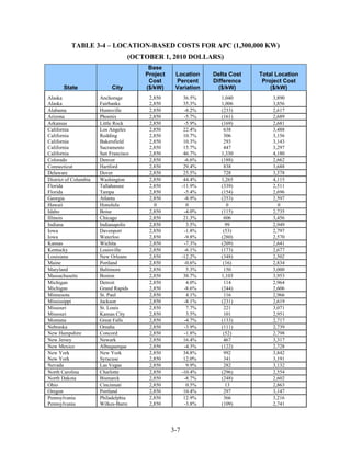 TABLE 3-4 – LOCATION-BASED COSTS FOR APC (1,300,000 KW)
                                   (OCTOBER 1, 2010 DOLLARS)
                                        Base
                                       Project    Location      Delta Cost   Total Location
                                        Cost      Percent       Difference    Project Cost
       State                City       ($/kW)     Variation       ($/kW)         ($/kW)
Alaska                 Anchorage        2,850           36.5%     1,040          3,890
Alaska                 Fairbanks        2,850           35.3%     1,006          3,856
Alabama                Huntsville       2,850           -8.2%     (233)          2,617
Arizona                Phoenix          2,850           -5.7%     (161)          2,689
Arkansas               Little Rock      2,850           -5.9%     (169)          2,681
California             Los Angeles      2,850           22.4%      638           3,488
California             Redding          2,850           10.7%      306           3,156
California             Bakersfield      2,850           10.3%      293           3,143
California             Sacramento       2,850           15.7%      447           3,297
California             San Francisco    2,850           46.7%     1,330          4,180
Colorado               Denver           2,850           -6.6%     (188)          2,662
Connecticut            Hartford         2,850           29.4%      838           3,688
Delaware               Dover            2,850           25.5%      728           3,578
District of Columbia   Washington       2,850           44.4%     1,265          4,115
Florida                Tallahassee      2,850          -11.9%     (339)          2,511
Florida                Tampa            2,850           -5.4%     (154)          2,696
Georgia                Atlanta          2,850           -8.9%     (253)          2,597
Hawaii                 Honolulu           0              0           0             0
Idaho                  Boise            2,850           -4.0%     (115)          2,735
Illinois               Chicago          2,850           21.3%      606           3,456
Indiana                Indianapolis     2,850            3.5%       99           2,949
Iowa                   Davenport        2,850           -1.8%      (53)          2,797
Iowa                   Waterloo         2,850           -9.8%     (280)          2,570
Kansas                 Wichita          2,850           -7.3%     (209)          2,641
Kentucky               Louisville       2,850           -6.1%     (173)          2,677
Louisiana              New Orleans      2,850          -12.2%     (348)          2,502
Maine                  Portland         2,850           -0.6%      (16)          2,834
Maryland               Baltimore        2,850            5.3%      150           3,000
Massachusetts          Boston           2,850           38.7%     1,103          3,953
Michigan               Detroit          2,850            4.0%      114           2,964
Michigan               Grand Rapids     2,850           -8.6%     (244)          2,606
Minnesota              St. Paul         2,850            4.1%      116           2,966
Mississippi            Jackson          2,850           -8.1%     (231)          2,619
Missouri               St. Louis        2,850            7.7%      221           3,071
Missouri               Kansas City      2,850            3.5%      101           2,951
Montana                Great Falls      2,850           -4.7%     (133)          2,717
Nebraska               Omaha            2,850           -3.9%     (111)          2,739
New Hampshire          Concord          2,850           -1.8%      (52)          2,798
New Jersey             Newark           2,850           16.4%      467           3,317
New Mexico             Albuquerque      2,850           -4.3%     (122)          2,728
New York               New York         2,850           34.8%      992           3,842
New York               Syracuse         2,850           12.0%      341           3,191
Nevada                 Las Vegas        2,850            9.9%      282           3,132
North Carolina         Charlotte        2,850          -10.4%     (296)          2,554
North Dakota           Bismarck         2,850           -8.7%     (248)          2,602
Ohio                   Cincinnati       2,850            0.5%       13           2,863
Oregon                 Portland         2,850           10.4%      297           3,147
Pennsylvania           Philadelphia     2,850           12.9%      366           3,216
Pennsylvania           Wilkes-Barre     2,850           -3.8%     (109)          2,741




                                                 3-7
 