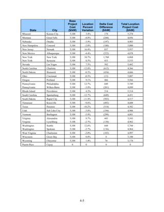 Base
                                  Project    Location     Delta Cost   Total Location
                                   Cost      Percent      Difference    Project Cost
         State        City        ($/kW)     Variation      ($/kW)         ($/kW)
Missouri         Kansas City       5,100          3.4%       174           5,274
Montana          Great Falls       5,100          -4.8%      (244)         4,856
Nebraska         Omaha             5,100          -3.9%      (197)         4,903
New Hampshire    Concord           5,100          -2.0%      (100)         5,000
New Jersey       Newark            5,100          16.4%      837           5,937
New Mexico       Albuquerque       5,100          -4.4%      (222)         4,878
New York         New York          5,100          34.7%     1,768          6,868
New York         Syracuse          5,100           8.5%      433           5,533
Nevada           Las Vegas         5,100          7.5%       382           5,482
North Carolina   Charlotte         5,100      -12.0%         (612)         4,566
North Dakota     Bismarck          5,100          -8.5%      (434)         4,666
Ohio             Cincinnati        5,100          -0.3%      (13)          5,087
Oregon           Portland          5,100          9.1%       466           5,566
Pennsylvania     Philadelphia      5,100          12.7%       649          5,749
Pennsylvania     Wilkes-Barre      5,100          -3.9%      (201)         4,899
Rhode Island     Providence        5,100          4.2%       214           5,314
South Carolina   Spartanburg       5,100      -12.7%         (649)         4,451
South Dakota     Rapid City        5,100      -11.4%         (583)         4,517
Tennessee        Knoxville         5,100          -9.6%      (492)         4,608
Texas            Houston           5,100      -10.2%         (518)         4,582
Utah             Salt Lake City    5,100          -3.8%      (194)         4,906
Vermont          Burlington        5,100          -5.9%      (299)         4,801
Virginia         Alexandria        5,100           8.7%       443          5,543
Virginia         Lynchburg         5,100          -2.7%      (138)         4,962
Washington       Seattle           5,100          12.6%       644          5,744
Washington       Spokane           5,100          -2.7%      (136)         4,964
West Virginia    Charleston        5,100          -2.0%      (103)         4,997
Wisconsin        Green Bay         5,100          0.0%        0            5,100
Wyoming          Cheyenne          5,100          1.4%        74           5,174
Puerto Rico      Cayey               0            0           0              0




                                            4-5
 