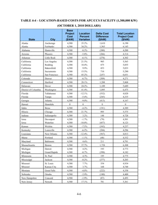 TABLE 4-4 – LOCATION-BASED COSTS FOR APC/CCS FACILITY (1,300,000 KW)
                                      (OCTOBER 1, 2010 DOLLARS)
                                           Base
                                          Project    Location     Delta Cost   Total Location
                                           Cost      Percent      Difference    Project Cost
           State               City       ($/kW)     Variation      ($/kW)         ($/kW)
Alaska                 Anchorage           4,580          35.2%     1,610          6,190
Alaska                 Fairbanks           4,580          34.2%     1,565          6,145
Alabama                Huntsville          4,580          -8.3%      (380)         4,200
Arizona                Phoenix             4,580          -5.8%      (266)         4,314
Arkansas               Little Rock         4,580          -6.1%      (278)         4,302
California             Los Angeles         4,580          21.5%      985           5,565
California             Redding             4,580          10.4%      475           5,055
California             Bakersfield         4,580           9.9%      453           5,033
California             Sacramento          4,580          15.5%      710           5,290
California             San Francisco       4,580          45.2%     2,071          6,651
Colorado               Denver              4,580          -6.7%      (309)         4,271
Connecticut            Hartford            4,580          28.1%     1,288          5,868
Delaware               Dover               4,580          24.2%     1,109          5,689
District of Columbia   Washington          4,580          41.4%     1,895          6,475
Florida                Tallahassee         4,580      -12.1%         (552)         4,028
Florida                Tampa               4,580       -5.4%         (245)         4,335
Georgia                Atlanta             4,580          -9.0%      (413)         4,167
Hawaii                 Honolulu              0            0           0              0
Idaho                  Boise               4,580          -4.2%      (191)         4,389
Illinois               Chicago             4,580          21.7%      995           5,575
Indiana                Indianapolis        4,580          3.2%       148           4,728
Iowa                   Davenport           4,580       -1.7%          (79)         4,501
Iowa                   Waterloo            4,580      -10.0%         (457)         4,123
Kansas                 Wichita             4,580          -7.5%      (343)         4,237
Kentucky               Louisville          4,580          -6.2%      (284)         4,296
Louisiana              New Orleans         4,580      -12.4%         (567)         4,013
Maine                  Portland            4,580          -1.1%      (48)          4,532
Maryland               Baltimore           4,580          4.6%       211           4,791
Massachusetts          Boston              4,580          37.7%     1,728          6,308
Michigan               Detroit             4,580           4.2%       193          4,773
Michigan               Grand Rapids        4,580          -8.7%      (398)         4,182
Minnesota              St. Paul            4,580          4.3%       195           4,775
Mississippi            Jackson             4,580          -8.2%      (377)         4,203
Missouri               St. Louis           4,580          7.7%       354           4,934
Missouri               Kansas City         4,580          3.7%       168           4,748
Montana                Great Falls         4,580          -4.8%      (222)         4,358
Nebraska               Omaha               4,580          -3.9%      (180)         4,400
New Hampshire          Concord             4,580          -1.9%      (87)          4,493
New Jersey             Newark              4,580          17.1%      781           5,361




                                                    4-6
 