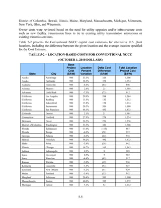 District of Columbia, Hawaii, Illinois, Maine, Maryland, Massachusetts, Michigan, Minnesota,
New York, Ohio, and Wisconsin.
Owner costs were reviewed based on the need for utility upgrades and/or infrastructure costs
such as new facility transmission lines to tie to existing utility transmission substations or
existing transmission lines.
Table 5-2 presents the Conventional NGCC capital cost variations for alternative U.S. plant
locations, including the difference between the given location and the average location specified
for the Cost Estimate.
             TABLE 5-2 – LOCATION-BASED COSTS FOR CONVENTIONAL NGCC
                                        (OCTOBER 1, 2010 DOLLARS)
                                             Base
                                            Project    Location     Delta Cost   Total Location
                                             Cost      Percent      Difference    Project Cost
             State               City       ($/kW)     Variation      ($/kW)         ($/kW)
  Alaska                 Anchorage            980           33.3%      326           1,306
  Alaska                 Fairbanks            980           38.2%      374           1,354
  Alabama                Huntsville           980           -8.6%      (84)           896
  Arizona                Phoenix              980           2.6%        25           1,005
  Arkansas               Little Rock          980           -7.5%      (73)           912
  California             Los Angeles          980           29.0%      284           1,264
  California             Redding              980           13.5%      132           1,112
  California             Bakersfield          980           15.8%      154           1,134
  California             Sacramento           980           20.5%      200           1,180
  California             San Francisco        980           46.1%      452           1,432
  Colorado               Denver               980           2.1%        21           1,001
  Connecticut            Hartford             980           27.9%      274           1,254
  Delaware               Dover                980           26.2%      256           1,236
  District of Columbia   Washington           980           33.3%      326           1,306
  Florida                Tallahassee          980       -11.6%         (113)          867
  Florida                Tampa                980        -6.0%          (58)          922
  Georgia                Atlanta              980           -6.6%      (64)           916
  Hawaii                 Honolulu             980           50.2%      492           1,472
  Idaho                  Boise                980           -3.9%      (38)           942
  Illinois               Chicago              980           16.7%      163           1,143
  Indiana                Indianapolis         980           0.9%        9             989
  Iowa                   Davenport            980            0.5%       5             985
  Iowa                   Waterloo             980           -6.4%      (63)           917
  Kansas                 Wichita              980           -5.0%      (49)           936
  Kentucky               Louisville           980           -5.4%      (53)           927
  Louisiana              New Orleans          980           -5.2%      (51)           929
  Maine                  Portland             980           -3.4%      (33)           952
  Maryland               Baltimore            980           20.4%      200           1,180
  Massachusetts          Boston               980           40.0%      392           1,372
  Michigan               Detroit              980           5.3%        52           1,032




                                                      5-5
 