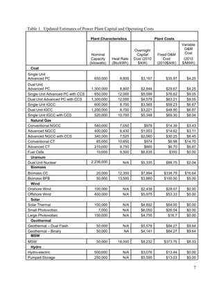 Table 1. Updated Estimates of Power Plant Capital and Operating Costs

                                   Plant Characteristics                  Plant Costs
                                                                                         Variable
                                                             Overnight                    O&M
                                    Nominal                   Capital      Fixed O&M      Cost
                                    Capacity     Heat Rate   Cost (2010       Cost        (2010
                                   (kilowatts)   (Btu/kWh)     $/kW)       (2010$/kW)    $/MWh)
 Coal
Single Unit
Advanced PC                           650,000        8,800       $3,167         $35.97      $4.25
Dual Unit
Advanced PC                        1,300,000         8,800       $2,844         $29.67     $4.25
Single Unit Advanced PC with CCS     650,000        12,000       $5,099         $76.62     $9.05
Dual Unit Advanced PC with CCS     1,300,000        12,000       $4,579         $63.21     $9.05
Single Unit IGCC                     600,000         8,700       $3,565         $59.23     $6.87
Dual Unit IGCC                     1,200,000         8,700       $3,221         $48.90     $6.87
Single Unit IGCC with CCS            520,000        10,700       $5,348         $69.30     $8.04
  Natural Gas
Conventional NGCC                     540,000        7,050         $978         $14.39     $3.43
Advanced NGCC                         400,000        6,430       $1,003         $14.62     $3.11
Advanced NGCC with CCS                340,000        7,525       $2,060         $30.25     $6.45
Conventional CT                        85,000       10,850         $974          $6.98    $14.70
Advanced CT                           210,000        9,750        $665           $6.70     $9.87
Fuel Cells                             10,000        9,500       $6,835          $350      $0.00
  Uranium
Dual Unit Nuclear                  2,236,000           N/A       $5,335         $88.75      $2.04
  Biomass
Biomass CC                             20,000       12,350       $7,894        $338.79    $16.64
Biomass BFB                            50,000       13,500       $3,860        $100.50     $5.00
  Wind
Onshore Wind                          100,000          N/A       $2,438         $28.07     $0.00
Offshore Wind                         400,000          N/A       $5,975         $53.33     $0.00
  Solar
Solar Thermal                         100,000          N/A       $4,692         $64.00     $0.00
Small Photovoltaic                      7,000          N/A       $6,050         $26.04     $0.00
Large Photovoltaic                    150,000          N/A       $4,755          $16.7     $0.00
  Geothermal
Geothermal – Dual Flash                50,000          N/A       $5,578         $84.27     $9.64
Geothermal – Binary                    50,000          NA        $4,141         $84.27     $9.64
  MSW
MSW                                    50,000       18,000       $8,232        $373.76      $8.33
 Hydro
Hydro-electric                        500,000          N/A       $3,076         $13.44     $0.00
Pumped Storage                        250,000          N/A       $5,595         $13.03     $0.00

                                                                                                7
 