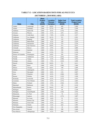 TABLE 7-2 – LOCATION-BASED COSTS FOR AG-NGCC/CCS
                                       (OCTOBER 1, 2010 DOLLARS)
                                            Base
                                           Project    Location     Delta Cost   Total Location
                                            Cost      Percent      Difference    Project Cost
           State                City       ($/kW)     Variation      ($/kW)         ($/kW)
Alaska                  Anchorage           2,060          20.8%      428           2,488
Alaska                  Fairbanks           2,060          23.7%      488           2,548
Alabama                 Huntsville          2,060          -8.5%      (174)         1,886
Arizona                 Phoenix             2,060          -2.3%      (47)          2,013
Arkansas                Little Rock         2,060          -7.0%      (143)         1,917
California              Los Angeles         2,060          16.1%      331           2,391
California              Redding             2,060           7.4%      152           2,212
California              Bakersfield         2,060           8.2%      169           2,229
California              Sacramento          2,060          13.3%      274           2,334
California              San Francisco       2,060          29.8%      615           2,675
Colorado                Denver              2,060          -2.9%      (60)          2,000
Connecticut             Hartford            2,060          15.9%      328           2,388
Delaware                Dover               2,060          13.5%      278           2,338
District of Columbia    Washington          2,060          14.8%      305           2,365
Florida                 Tallahassee         2,060      -11.4%         (234)         1,826
Florida                 Tampa               2,060       -5.3%         (108)         1,952
Georgia                 Atlanta             2,060          -7.9%      (162)         1,898
Hawaii                  Honolulu            2,060          26.8%      551           2,611
Idaho                   Boise               2,060          -4.9%      (100)         1,960
Illinois                Chicago             2,060          16.9%      348           2,408
Indiana                 Indianapolis        2,060          -0.5%      (11)          2,049
Iowa                    Davenport           2,060          -0.6%       (13)         2,047
Iowa                    Waterloo            2,060          -8.2%      (168)         1,892
Kansas                  Wichita             2,060          -6.4%      (132)         1,928
Kentucky                Louisville          2,060          -6.2%      (127)         1,933
Louisiana               New Orleans         2,060          -8.5%      (175)         1,885
Maine                   Portland            2,060          -4.9%      (102)         1,958
Maryland                Baltimore           2,060          7.3%       150           2,210
Massachusetts           Boston              2,060          26.6%      547           2,607
Michigan                Detroit             2,060           4.3%        88          2,148
Michigan                Grand Rapids        2,060          -7.0%      (144)         1,916
Minnesota               St. Paul            2,060          3.7%        76           2,136
Mississippi             Jackson             2,060          -8.4%      (173)         1,887
Missouri                St. Louis           2,060          4.4%        91           2,151
Missouri                Kansas City         2,060          2.3%        47           2,107
Montana                 Great Falls         2,060          -4.5%      (93)          1,967
Nebraska                Omaha               2,060          -3.2%      (65)          1,995
New Hampshire           Concord             2,060          1.6%        34           2,094
New Jersey              Newark              2,060          18.8%      388           2,448
New Mexico              Albuquerque         2,060          -4.2%      (86)          1,974



                                                     7-3
 